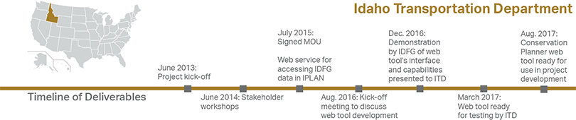 Idaho Transportation Department Timeline of Deliverables - June 2013: Project kick-off; June 2014: Stakeholder workshops; July 2015: Signed MOU; July 2015: Web service for accessing IDFG data in IPLAN. Auguest 2016: Kick-off meeting to discuss web tool development; Dec. 2016: Demonstration by IDFG of web tool's interface and capabilities presented to ITD; March 2017: Web tool ready for testing by ITD; Aug 2017: Conservation Planner web tool ready for use in project development. U.S. map with the state of Idaho shaded