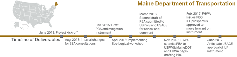 Maine Department of Transportation Timeline of Deliverables - June 2013: Kick-off; Aug 2013: Internal changes for ESA consultations; Jan 2015: Draft PBA and mitigation instrument; April 2015: Implementing Eco-Logical workshop; March 2016: Second draft of PBA submitted to USFWS and USACE for review and comment; Nov. 2016: FHWA submits PBA to USFWS; MaineDOT and FHWA begin drafting PBO; Feb. 2017: PBO issued; ILF prospectus approved to move forward on instrument. U.S. map with the state of Maine shaded