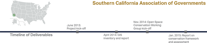 Southern California Association of Governments Timeline of Deliverables - June 2013: Project kick-off; April 2014: GIS inventory and report; Nov 2014: Open Space Conservation Working Group kick-off; Jan 2015: Report on conservation framework and assessment. U.S. map with the SCAG area shaded