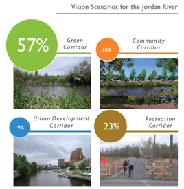 Figure 14: Ranking of four vision scenarios for the Jordan River. 57% green corridor; 10% community corridor; 9% urban development corridor; 23% recreation corridor