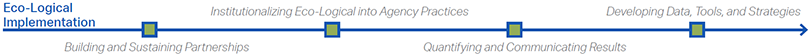 Eco-Logical Implementation Timeline: Building and Sustaining Partnerships -> Institutionalizing Eco-Logical into Agency Practices -> Quantifying and Communicating Results -> Developing Data, Tools, and Strategies