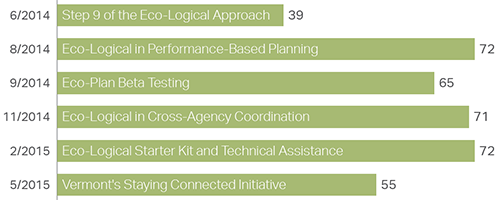horizontal bar graph displaying webinar participant quantities - Step 9 of the Eco-Logical Approach (June 2014): 39; Eco-Logical Performance-Based Planning (August 2014): 72; Eco-Plan Beta Testing (September 2014): 65; Eco-Logical in Cross-Agency Coordination (November 2014): 71; Eco-Logical Starter Kit and Technical Assistance (February 2015): 72; and Vermont’s Staying Connected Initiative (May 2015): 55