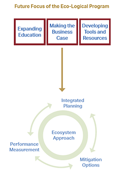 Future Focus of the Eco-Logical Program diagram: Three boxes (Expanding Education, Making the Business Case, and Developing Tools and Resources) point to a circle labeled Ecosystem Approach, which has three titles around it: Integrated Planning, Mitigation Options, and Performance Measurement