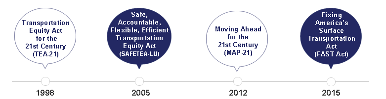 graphic of a timeline with 4 events: Transportation Equity Act for the 21st Century (TEA-21) (1998); Safe, Accountable, Flexible, Efficient Transportation Equity Act: A Legacy for Users (SAFETEA-LU) (2005); Moving Ahead for the 21st Century (MAP-21) (2012); Fixing America's Surface Transportation Act (FAST Act) (2015)