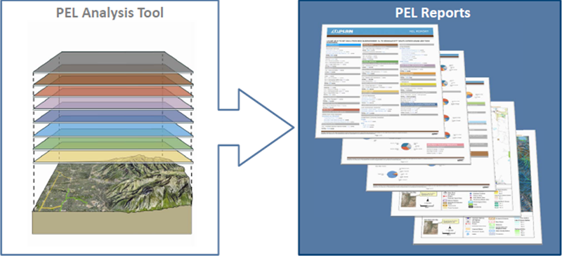 graphic image consisting of two boxes with an arrow from the left box to the right box. The left box, PEL Analysis Tool, encloses a cross-section of a terrain map with eight equally-spaced, different-colored translucent layers above it. The right box, PEL Reports, encloses five report pages