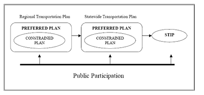 process flow chart