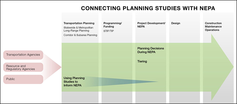 Graphical representation of a typical sequential timeline for connecting planning studies with NEPA