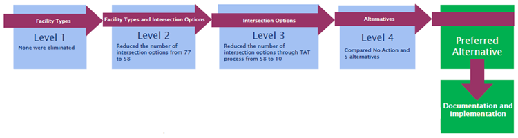 flow diagram of the alternative screening and analysis process used in the US 50 West study as described in the previous paragraph