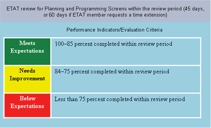 Figure 4. The ETAT performance measure indicator system showing the number of projects completed within the review period