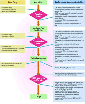 Figure 5. The ETAT performance measurement process