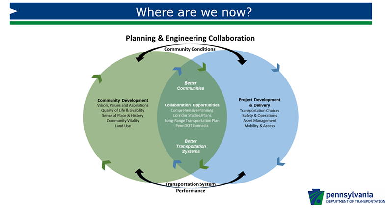 PennDOT’s Planning & Engineering Collaboration graphic shows areas of opportunity identified