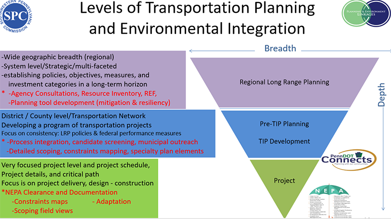 SPC Levels of Transportation Planning and Environmental Integration graphic shows how SPC has integrated PEL at each level of their project planning