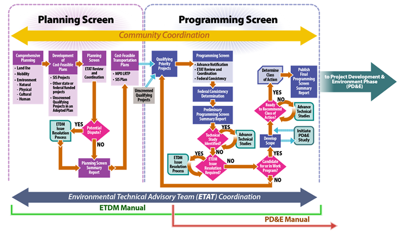 flow diagram graphic of the FDOT Transportation Project Development Process