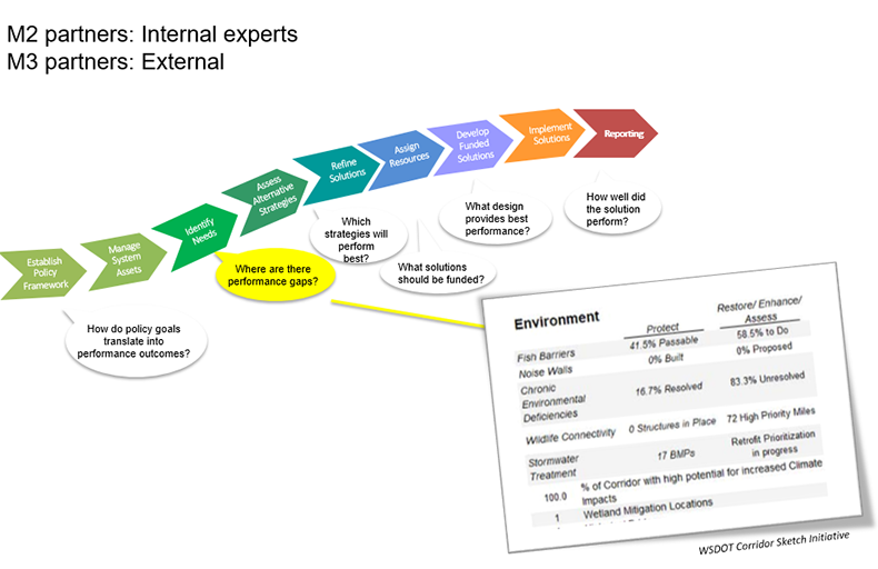 WSDOT Planning Opportunities graphic