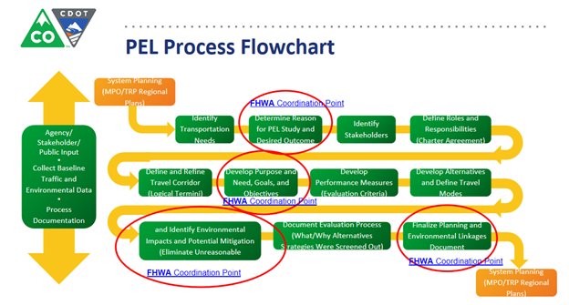 CDOT PEL process flowchart