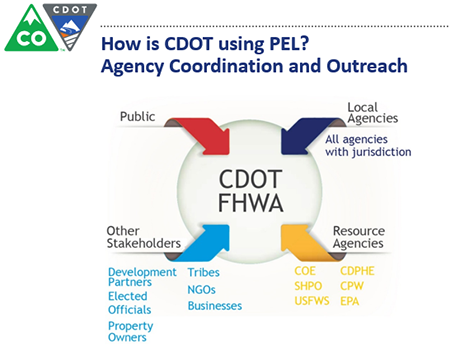 CDOT Agency Coordination and Outreach diagram that shows four groups feeding into CDOT and FHWA: (1) Public; (2) Local Agencies (all agencies with jurisdiction); (3) Resource Agencies (COE, SHPO, USFWS, CDPHE, CPW, and EPA; and (4) Other Stakeholders (Development Partners, Elected Officials, Property Owners, Tribes, NGOs, and Businesses)
