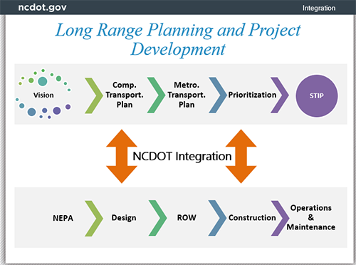 NCDOT Long Range Planning and Development diagram that shows NCDOT Integration with two bidirectional arrows between two flowcharts: (1) Vision to Comp. Transport. Plan to Metro. Transport. Plan to Prioritization to STIP; and (2) NEPA to Design to ROW to Construction to Operations & Maintenance