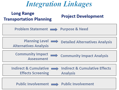 graphic showing five Integration Linkages between Long Range Transportation Planning and Project Development: Problem Statement to Purpose and Need; Planning Level Alternatives Analysis to Detailed Alternatives Analysis; Community Impact Assessment to Community Impact Analysis; Indirect and Cumulative Effects Screening to Indirect and Cumulative Effects Analysis; and Public Involvement to Public Involvement