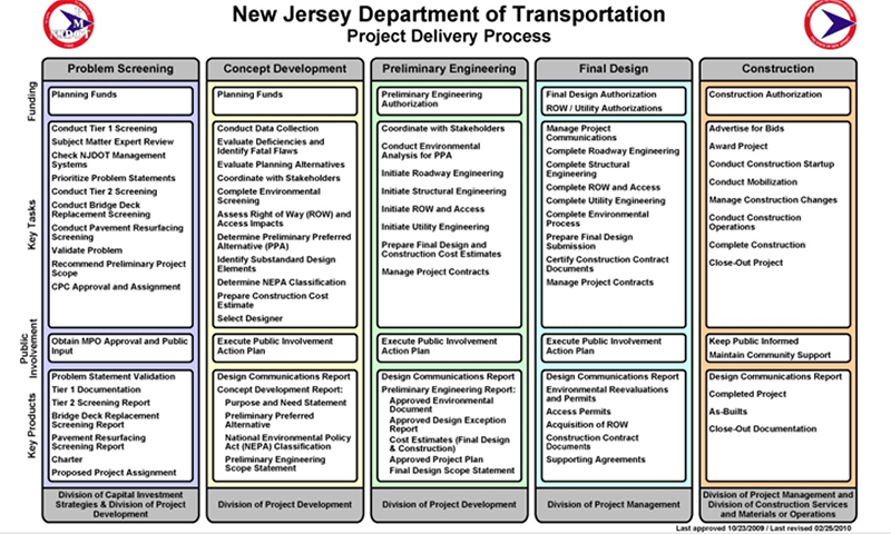 NJDOT’s Capital Delivery Process from Problem Screening to Concept Development to Preliminary Engineering to Final Design to Construction