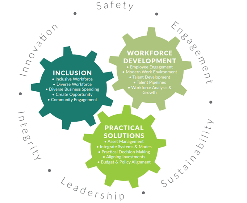 graphic representation of WSDOT’s agency goals: Inclusion, Workforce Development, Practical Solutions, Safety, Engagement, Sustainability, Leadership, Integrity, and Innovation