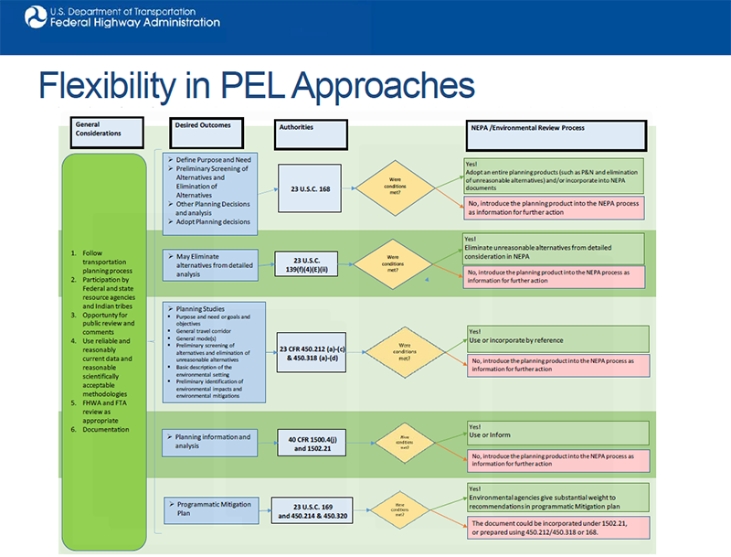 diagram showing the flexibility in PEL approaches: general considerations, desired outcomes, authorities, and NEPA/Environmental Review Process