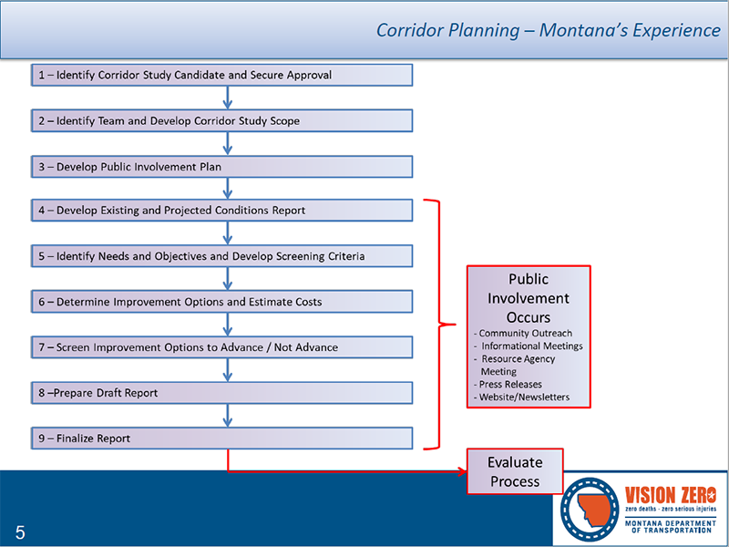 flow diagram of Montana’s Corridor Planning Process