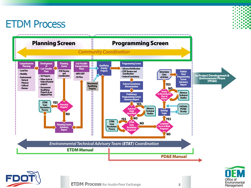 FDOT’s ETDM Process flowchart