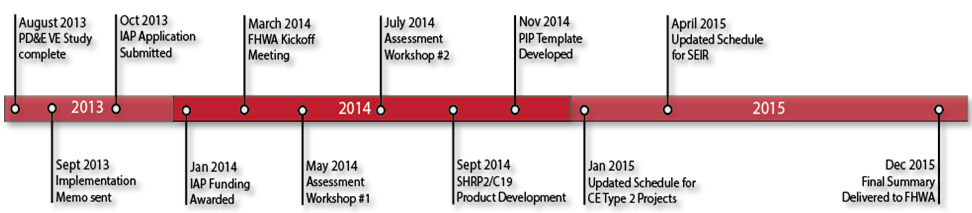 Figure 1. Timeline of FDOT District IV Expediting Project Delivery Implementation Project