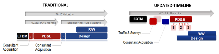 Figure 2. Traditional and Updated Project Delivery Timelines. Source: FDOT