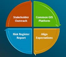 circle with quardrants with an arrow from one to the next: Common GIS Platform, Align Expectations, Risk Register Report, and Stakeholder Outreach