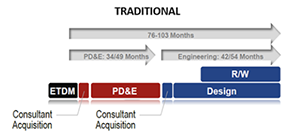 traditional timeline graphic showing the process taking 76-103 months