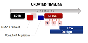 updated timeline graphic showing the process taking 47-74 months