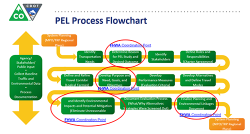 PEL Process Flowchart with four FHWA Coordination Points circled