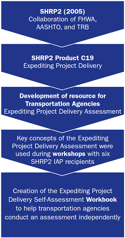 flowchart: SHRP2 (2005) Collaboration of FHWA, AASHTO, and TRB; SHRP2 Product C19: Expediting Project Delivery; Development of resource for Transportation Agencies: Expediting Project Delivery Assessment; Key concepts of the Expediting Project Delivery Assessment were used during workshops with six SHRP2 IAP recipients; Creation of the Expediting Project Delivery Self-Assessment Workbook to help transportation agencies conduct an assessment independently