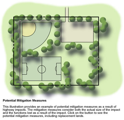 Potential Mitigation Measures - This illustration provides an example of potential mitigation measures as a result of highway impacts.  the mitigation measures consider both the actual size of the impact and th functions lost as a result of the impact.