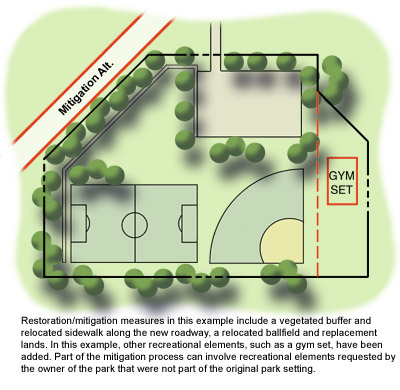 Restoration/mitigation measures in this example include a vegetated buffer and relocated sidwalk along the new roadway, a relocated ballfield and replacement lands.  In this example, other recreational elements, such as a gym set, have been added. Part of the mitigation process can involve recreational elements requested by the owner of the park that were not part of the original park setting.
