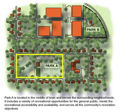Park A is in the middle of town and serves the surrounding neighborhoods. It includes a variety of recreational opportunities for the general public, meets the recreational accessibility and availability, and serves all the community's recreation objectives.