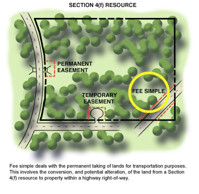 Fee simple - Fee simple deals with the permanent taking of lands for transporation purposes.  This involves the conversion, and potential alteration, of the land from a Section 4(f) resource to property within a highway right-of-way.