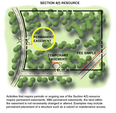 Permanent easement - Activities that require periodic or ongoing use of the Section 4(f) resource require permanent easements.  With permanent easements, the land within the easement is not necessarily changed or altered.  Examples may include permanent placement of a strucutre such as a culvert or maintenance access.