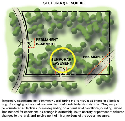 Temporary easement - Temporary easements are commonly used during the construction phase of a project and assumed to be of a relatively short duration.  They may not be considered a Section 4(f) use depending on a number of conditions, including limited time needed for easement, no change in ownership, no temporary or permanent adverse changes to the land, and involvement of minor portions of the overall resource.