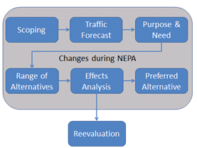 Flowchart 1 showing Changes during NEPA: Scoping; Traffic forecast; Purpose and Need; Range of Alternatives; Effects Analysis; Preferred Alternative; Changes during NEPA; and Reevaluation.