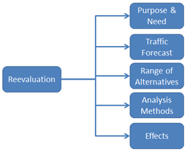 flowchart 11 shows 5 tiers representing Reevalutaion: Purpose and Need, Traffic Forecast, Range of Alternatives, Analysis Methods, Effects