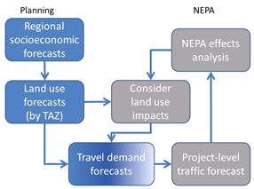 Flowchart 2 showing the relationship between planning and NEPA