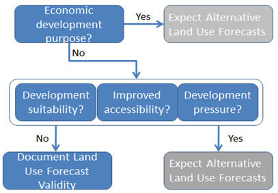 Flowchart 3 showing how screening can help determine whether alternative land use forecasts may be necessary to capture the distinct effects of project alternatives, or to document that no land use effects are expected.