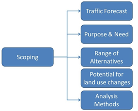 Flowchart 4 showing how Scoping connects to Travel Forecast, Purpose and Need, Range of Alternatives, Potential for Land Use Changes, and Analysis Methods.