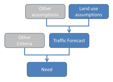 Flowchart 6 showing how other criteria apart from  land use and traffic may establish the need for the project, including public policies, access management, regional mobility, system connectivity, safety, etc.