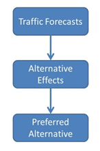 flowchart 9 shows 3 tiers from top to bottom: Traffic Forecasts, Alternative Effects, Preferred Alternative