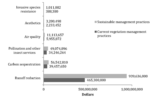 graph showing the economic benefits of the ecosystem services provided by the FL state highway system