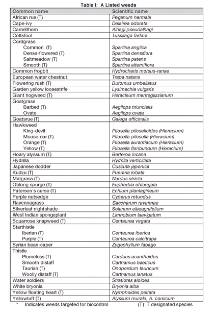 Table 1: A Listed Weeds