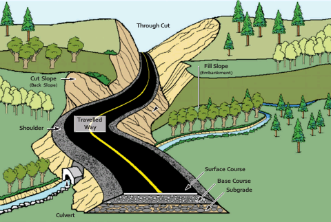 Illustration of terms used to define roads as defined above and below